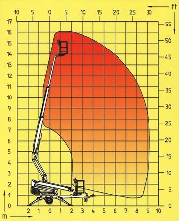 Hebebühne Diagramm